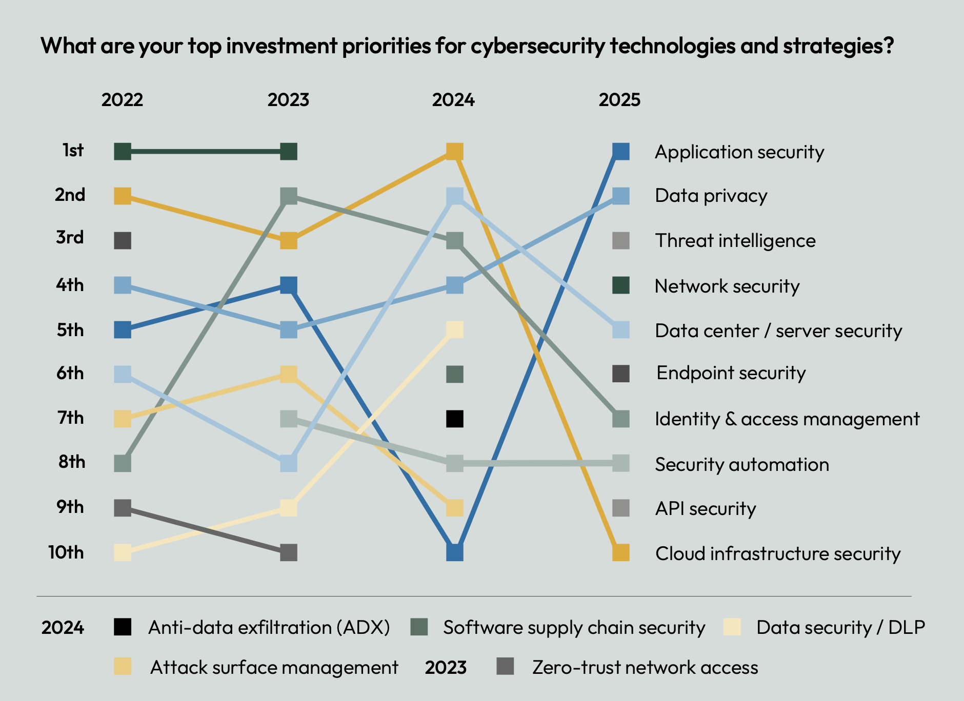 Graph on the top investment priorities for cybersecurity investment and strategies. Email hello@scalevp.com for the full dataset.